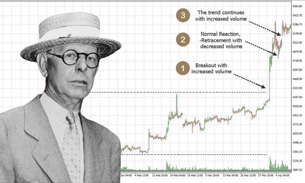 Jesse Livermore trading strategies