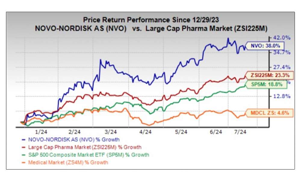 Novo Nordisk stock analysis biotech
