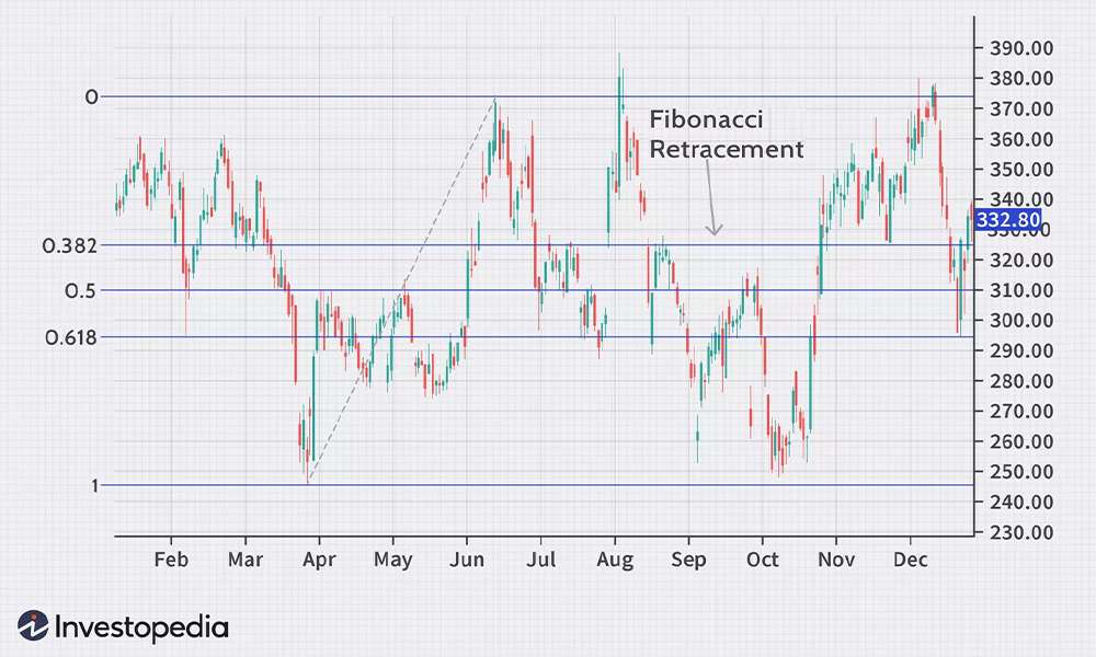 trading indicators chart analysis