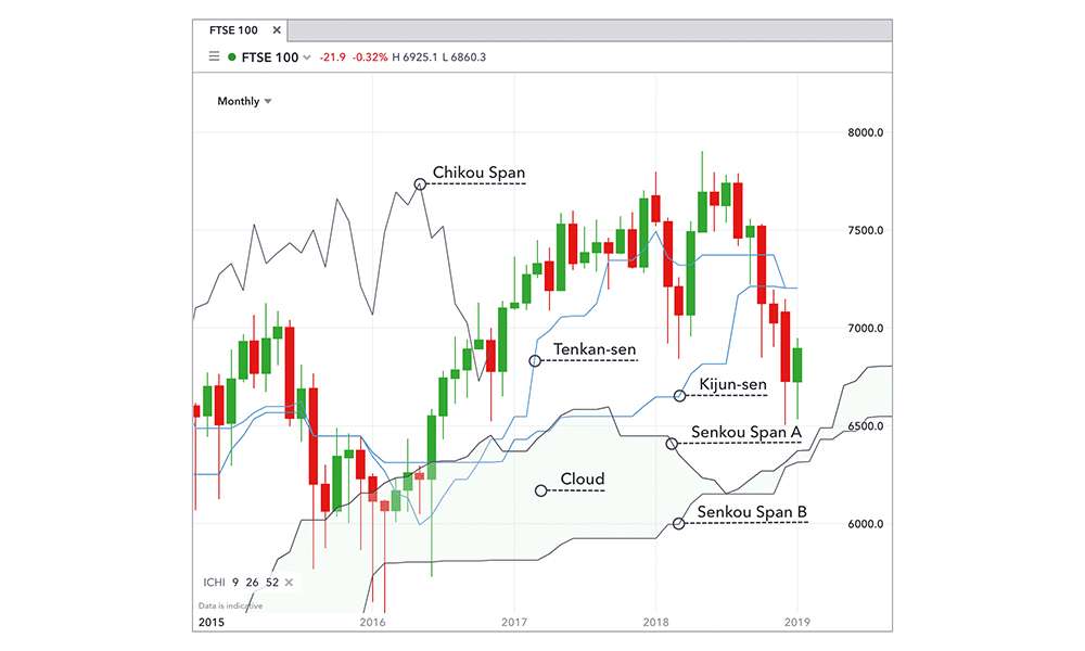 trading indicators chart analysis