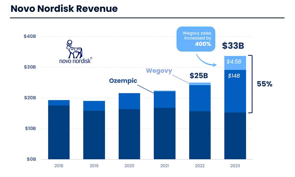 Novo Nordisk stock analysis biotech