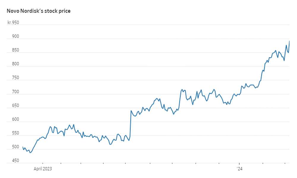 Novo Nordisk stock analysis biotech