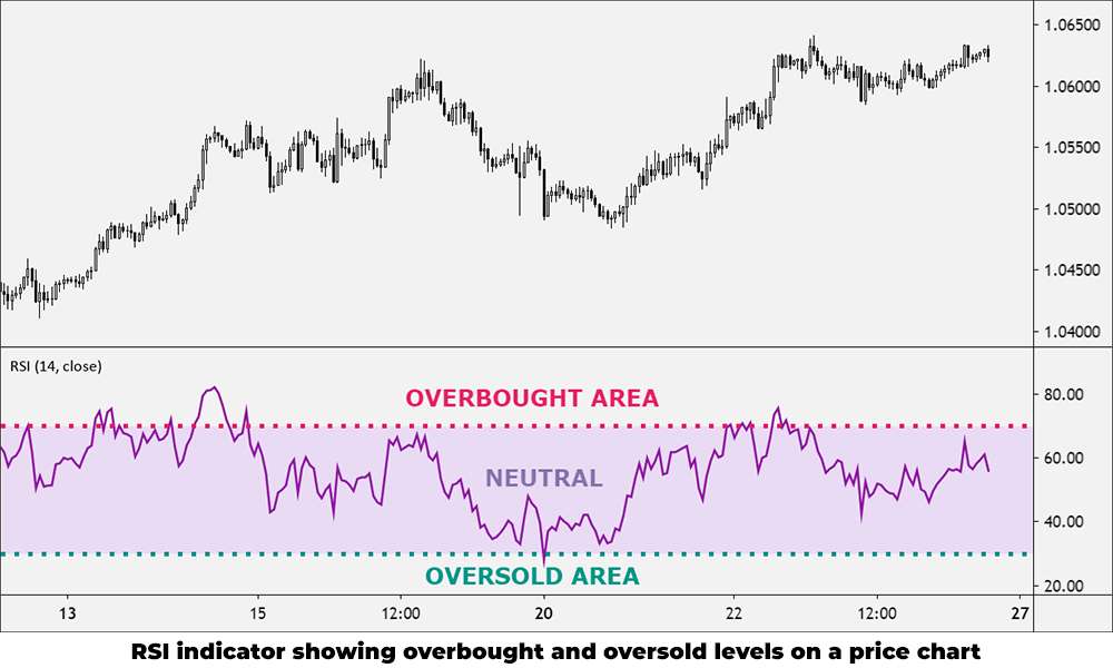 trading indicators chart analysis