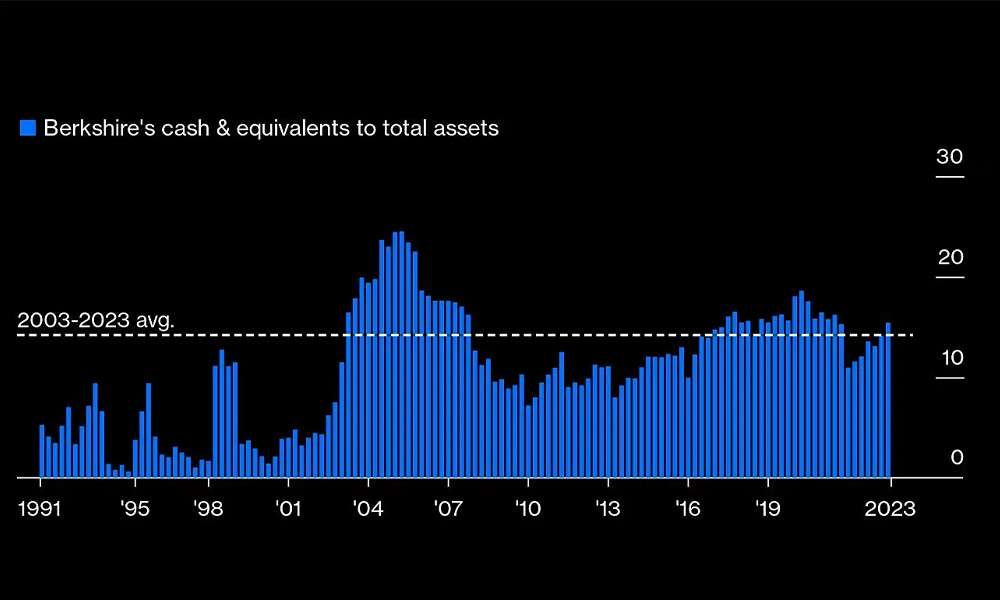 Warren Buffett cash pile Berkshire Hathaway