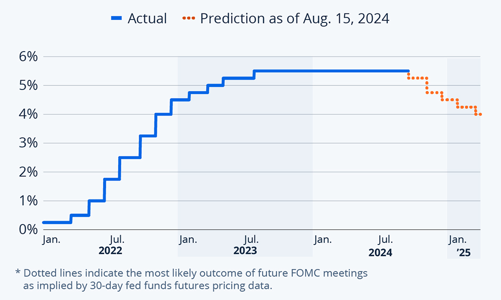 Fed rate cut 2024 Powell policy shift