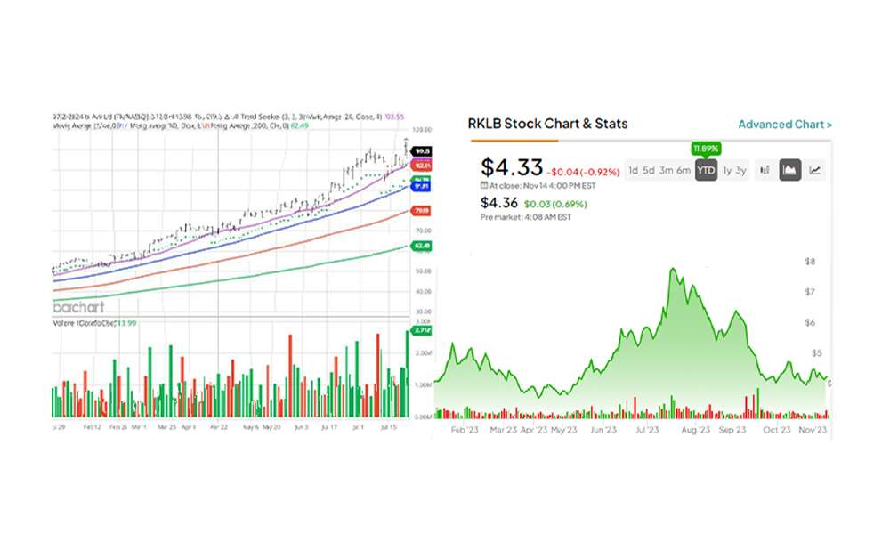 aerospace stocks FTAI Rocket Lab surge