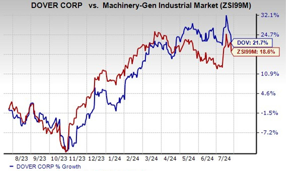 industrial machinery stocks Q2 earnings