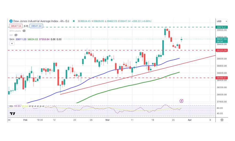 Dow Jones today market performance