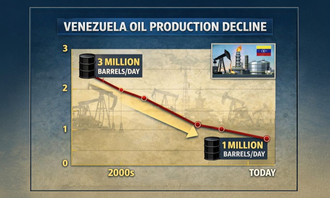 Venezuela oil reserves production analysis